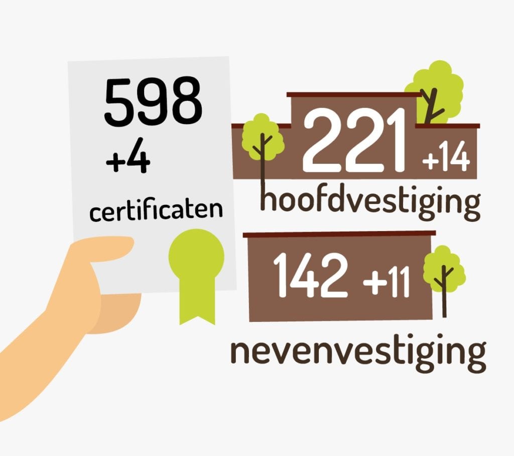 Aantal bedrijfs certificaten Groenkeur