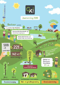 Bestuur Groenkeur keurt jaarrekening en jaarverslag goed